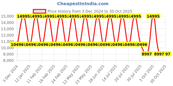 myntra.com Furla Women Blue Dial & Silver Toned Stainless Steel Bracelet Style Straps Analogue Watch furla Price History Graph from 3 Dec 2024 to 30 Oct 2025