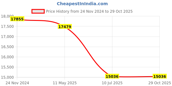 myntra.com Furla Women Butterfly Sunglasses with UV Protected Lens SFU713536FMSG furla Price History Graph from 24 Nov 2024 to 29 Oct 2025