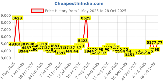 myntra.com Furla Women Leather Analogue Watch WW00011003L3 furla Price History Graph from 1 May 2025 to 28 Oct 2025