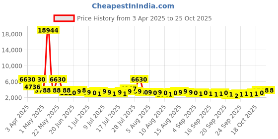 myntra.com Furla Women Multicoloured Analogue Watch furla Price History Graph from 3 Apr 2025 to 25 Oct 2025