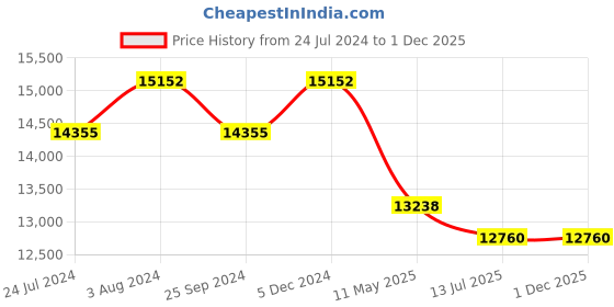 myntra.com Furla Women Oval Sunglasses with UV Protected Lens SFU687516PFGSG furla Price History Graph from 24 Jul 2024 to 1 Dec 2025