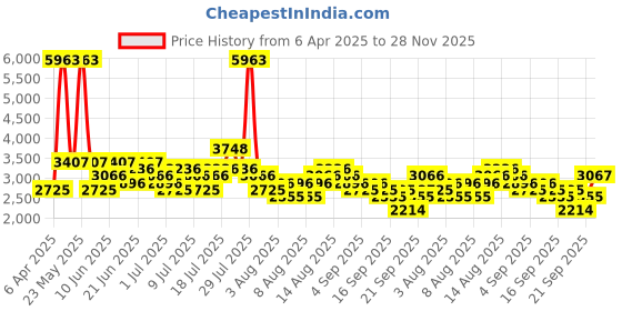 myntra.com Furla Women Patterned Dial Leather Analogue Watch WW00004001L1 furla Price History Graph from 6 Apr 2025 to 28 Nov 2025