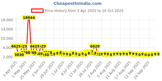 myntra.com Furla Women Patterned Dial Leather Analogue Watch WW00004003L2 furla Price History Graph from 3 Apr 2025 to 16 Oct 2025