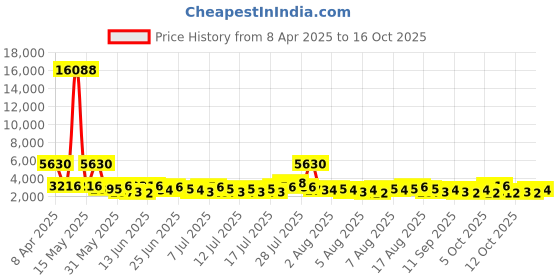 myntra.com Furla Women Patterned Dial Leather Analogue Watch WW00007001L1 furla Price History Graph from 8 Apr 2025 to 16 Oct 2025
