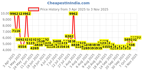 myntra.com Furla Women Silver Analogue Watch WW00011007L3 furla Price History Graph from 3 Apr 2025 to 2 Nov 2025
