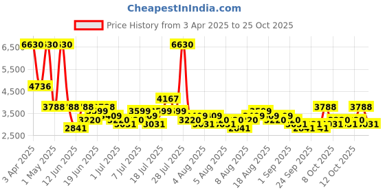 myntra.com Furla Women Silver-Toned Analogue Watch furla Price History Graph from 3 Apr 2025 to 24 Oct 2025