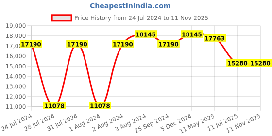 myntra.com Furla Women Square Sunglasses with UV Protected Lens SFU59753714SG furla Price History Graph from 24 Jul 2024 to 9 Nov 2025