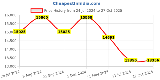 myntra.com Furla Women Square Sunglasses with UV Protected Lens SFU70954801SG furla Price History Graph from 24 Jul 2024 to 26 Oct 2025