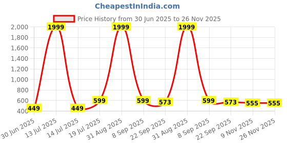 myntra.com Furnishing Hut Blue & White Ethnic Motifs Printed Non-Slip & Durable Chenille Carpet furnishing hut Price History Graph from 30 Jun 2025 to 25 Nov 2025