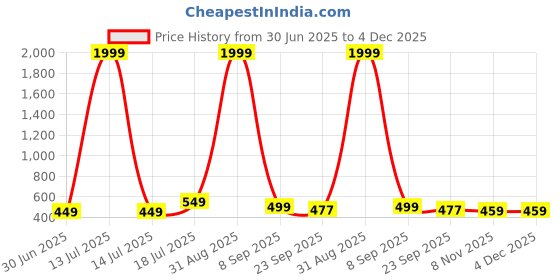 myntra.com Furnishing Hut Blue & White Floral Printed Non-Slip & Durable Cotton Carpet furnishing hut Price History Graph from 30 Jun 2025 to 4 Dec 2025