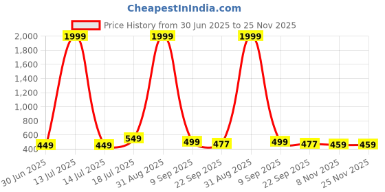 myntra.com Furnishing Hut Blue Hathi Printed Carpet furnishing hut Price History Graph from 30 Jun 2025 to 24 Nov 2025