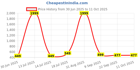 myntra.com Furnishing Hut Purple & White Ethnic Motifs Printed Non-Slip & Durable Chenille Carpet furnishing hut Price History Graph from 30 Jun 2025 to 11 Oct 2025