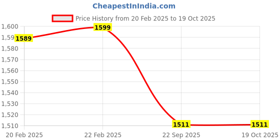 myntra.com Furnistitchs Blue & White Printed Fitted 300 TC King Bedsheet With 2 Pillow Covers furnistitchs Price History Graph from 20 Feb 2025 to 19 Oct 2025