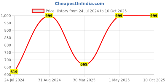 myntra.com Furnistitchs Green Cushion Covers furnistitchs Price History Graph from 24 Jul 2024 to 10 Oct 2025