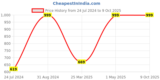 myntra.com Furnistitchs Rust Cushion Covers furnistitchs Price History Graph from 24 Jul 2024 to 8 Oct 2025