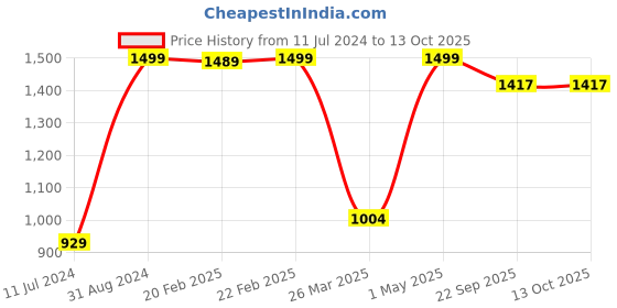 myntra.com Furnistitchs White Set of 2 Cushion Covers furnistitchs Price History Graph from 11 Jul 2024 to 13 Oct 2025