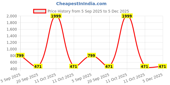 myntra.com FURNOFY 130 GSM King Superfine Bedsheet with 2 Pillow Covers furnofy Price History Graph from 5 Sep 2025 to 5 Dec 2025