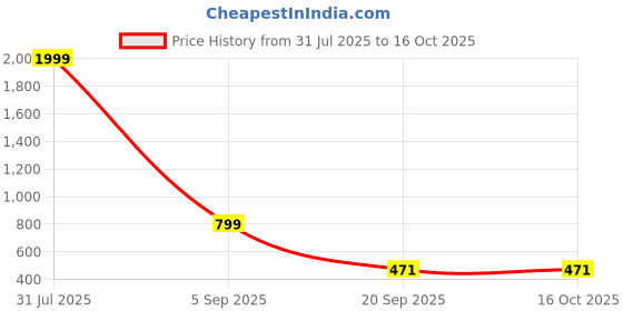 myntra.com FURNOFY Abstract Superfine Queen Bedsheets furnofy Price History Graph from 31 Jul 2025 to 15 Oct 2025