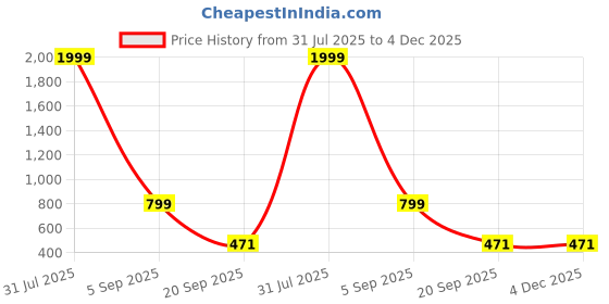 myntra.com FURNOFY Floral Superfine Queen Bedsheets furnofy Price History Graph from 31 Jul 2025 to 3 Dec 2025