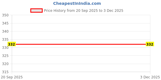 myntra.com FURNOFY Grey Ethnic Motifs 130 GSM Single Bedsheet with 1 Pillow Covers furnofy Price History Graph from 20 Sep 2025 to 3 Dec 2025