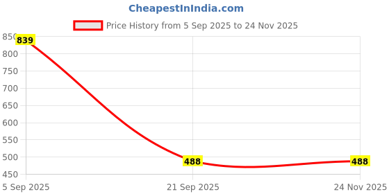 myntra.com FURNOFY Multicoloured Ethnic Motifs 130 GSM King Bedsheet with 2 Pillow Covers furnofy Price History Graph from 5 Sep 2025 to 23 Nov 2025