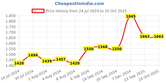 myntra.com FURO by Red Chief Men Air Max Non-Marking Running Sports Shoes furo by red chief Price History Graph from 24 Jul 2024 to 9 Oct 2025