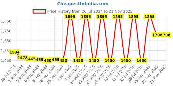 myntra.com FURO by Red Chief Men Air Max Non-Marking Running Sports Shoes furo by red chief Price History Graph from 26 Jul 2024 to 20 Nov 2025