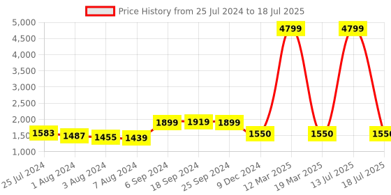 myntra.com FURO by Red Chief Men Black & Grey Mesh Running Shoes furo by red chief Price History Graph from 25 Jul 2024 to 18 Jul 2025