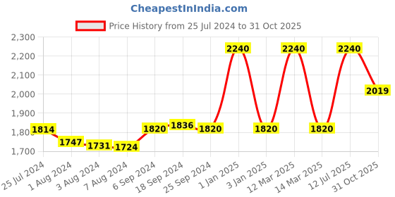 myntra.com FURO by Red Chief Men Black & Grey Running Shoes furo by red chief Price History Graph from 25 Jul 2024 to 31 Oct 2025