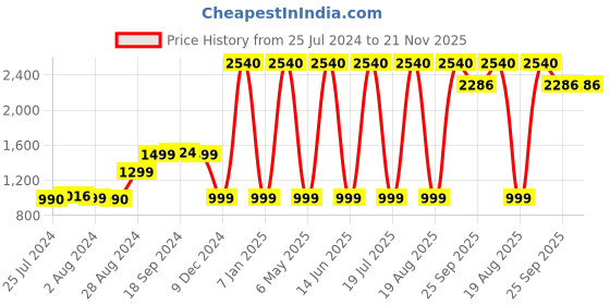 myntra.com FURO by Red Chief Men Black & Orange Running Shoes furo by red chief Price History Graph from 25 Jul 2024 to 20 Nov 2025