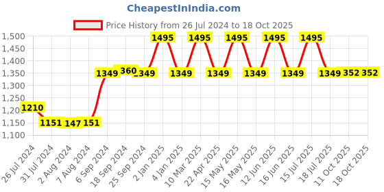 myntra.com FURO by Red Chief Men Black Mesh Running Lace-Up Sports Shoes furo by red chief Price History Graph from 26 Jul 2024 to 17 Oct 2025
