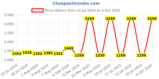 myntra.com FURO by Red Chief Men Black Mesh Running Shoes furo by red chief Price History Graph from 24 Jul 2024 to 4 Oct 2025
