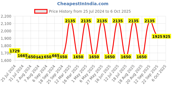 myntra.com FURO by Red Chief Men Black Mesh Running Shoes furo by red chief Price History Graph from 25 Jul 2024 to 5 Oct 2025