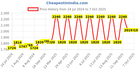 myntra.com FURO by Red Chief Men Blue Mesh Running Non-Marking Shoes furo by red chief Price History Graph from 24 Jul 2024 to 7 Oct 2025
