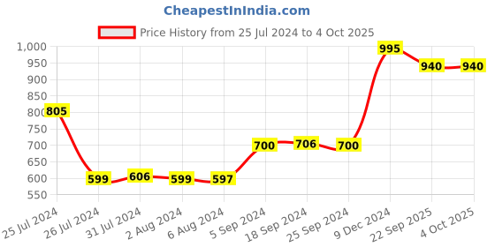 myntra.com FURO by Red Chief Men Colourblocked Sports Sandals furo by red chief Price History Graph from 25 Jul 2024 to 4 Oct 2025