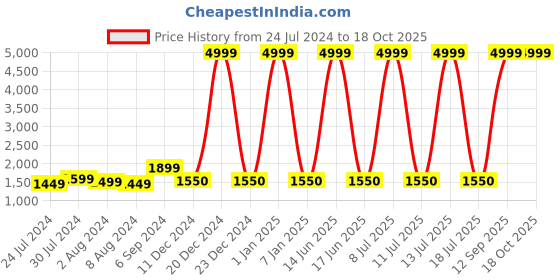 myntra.com FURO by Red Chief Men Dri-FIT Lightweight Mesh Walking Shoes furo by red chief Price History Graph from 24 Jul 2024 to 18 Oct 2025