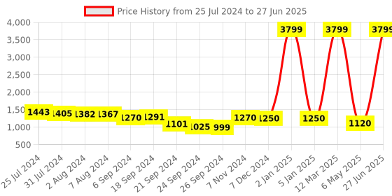 myntra.com FURO by Red Chief Men Flyknit Mesh Running Shoes furo by red chief Price History Graph from 25 Jul 2024 to 27 Jun 2025