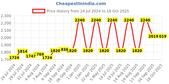 myntra.com FURO by Red Chief Men Grey & Blue Running Shoes furo by red chief Price History Graph from 24 Jul 2024 to 18 Oct 2025