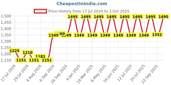 myntra.com FURO by Red Chief Men Grey Mesh Running Shoes furo by red chief Price History Graph from 17 Jul 2024 to 3 Oct 2025