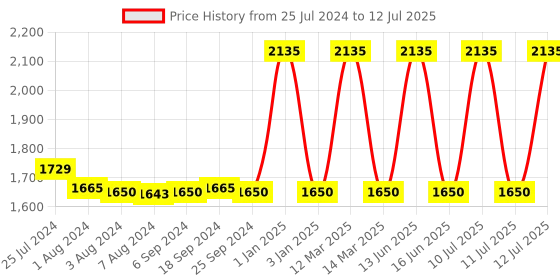 myntra.com FURO by Red Chief Men Grey Mesh Running Shoes furo by red chief Price History Graph from 25 Jul 2024 to 12 Jul 2025