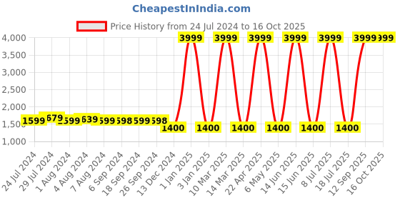 myntra.com FURO by Red Chief Men Maroon Mesh Running Shoes furo by red chief Price History Graph from 24 Jul 2024 to 15 Oct 2025