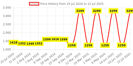 myntra.com FURO by Red Chief Men Mesh Flyknit Running Shoes furo by red chief Price History Graph from 25 Jul 2024 to 12 Jul 2025