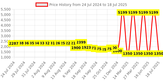 myntra.com FURO by Red Chief Men Mesh Running Marking Shoes furo by red chief Price History Graph from 24 Jul 2024 to 12 Jul 2025