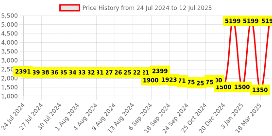 myntra.com FURO by Red Chief Men Mesh Running Marking Shoes furo by red chief Price History Graph from 24 Jul 2024 to 12 Jul 2025