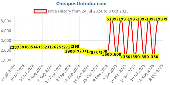 myntra.com FURO by Red Chief Men Mesh Running Marking Shoes furo by red chief Price History Graph from 24 Jul 2024 to 8 Oct 2025