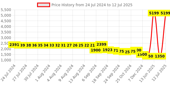 myntra.com FURO by Red Chief Men Mesh Running Marking Shoes furo by red chief Price History Graph from 24 Jul 2024 to 12 Jul 2025