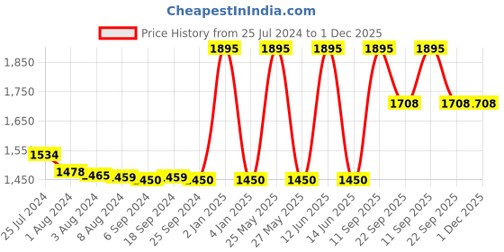 myntra.com FURO by Red Chief Men Mesh Running Non-Marking Sports Shoes furo by red chief Price History Graph from 25 Jul 2024 to 1 Dec 2025
