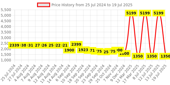 myntra.com FURO by Red Chief Men Mesh Running Shoes furo by red chief Price History Graph from 25 Jul 2024 to 13 Jul 2025