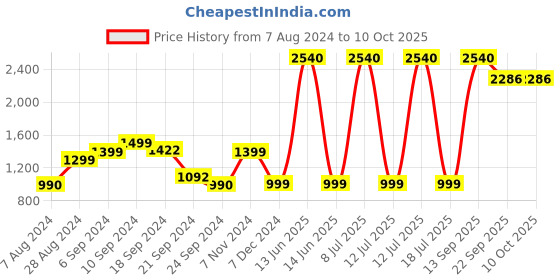 myntra.com FURO by Red Chief Men Mesh Running Shoes furo by red chief Price History Graph from 7 Aug 2024 to 9 Oct 2025