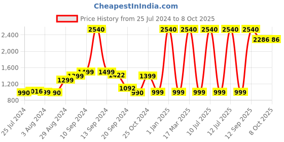 myntra.com FURO by Red Chief Men Navy Blue Mesh Lace Up Running Non-Marking Shoes furo by red chief Price History Graph from 25 Jul 2024 to 8 Oct 2025